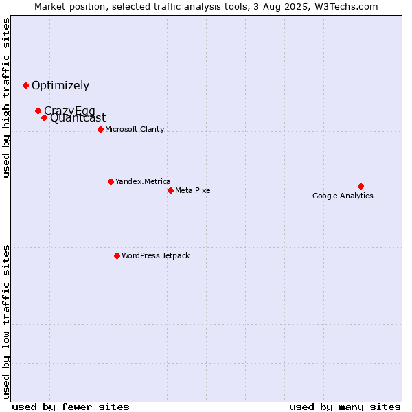 Market position of Quantcast vs. CrazyEgg vs. Optimizely
