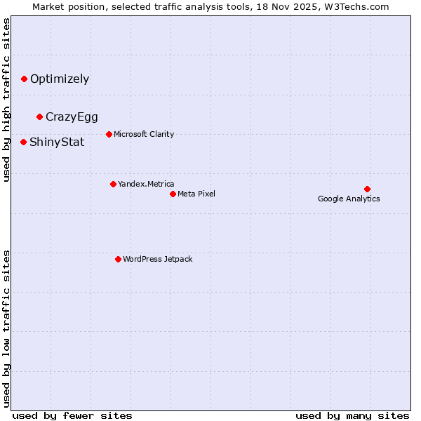 Market position of CrazyEgg vs. Optimizely vs. ShinyStat