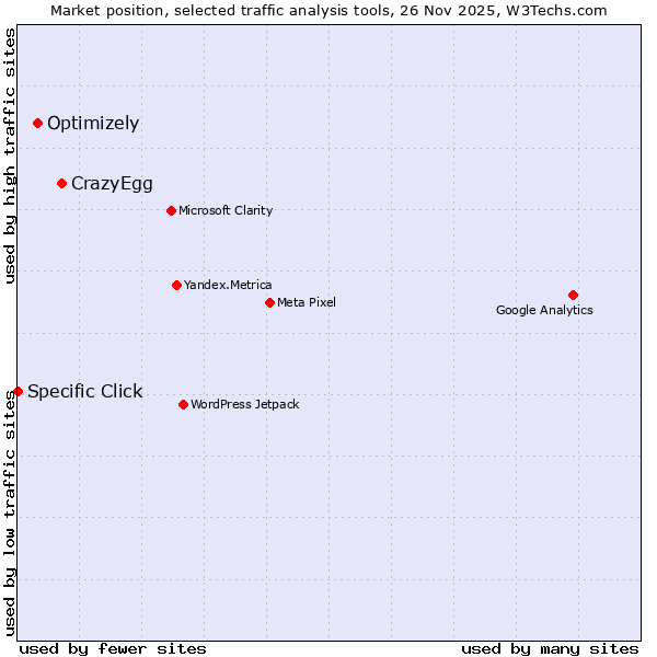 Market position of CrazyEgg vs. Optimizely vs. Specific Click