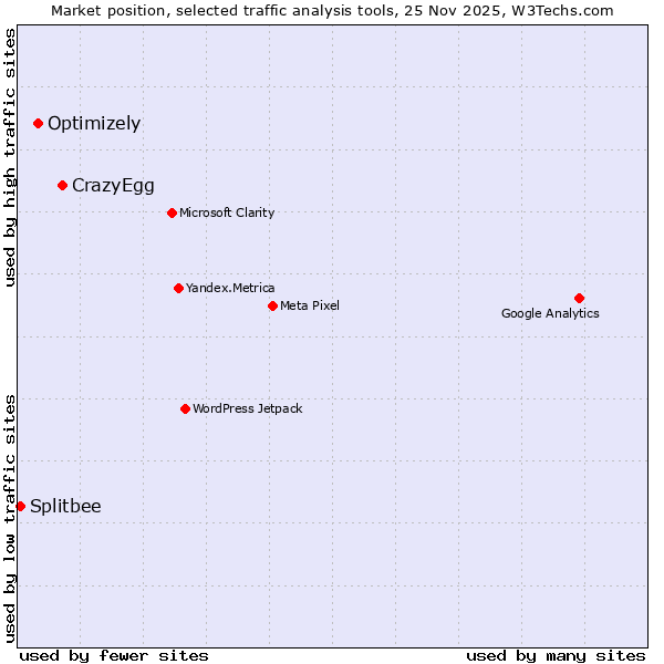Market position of CrazyEgg vs. Optimizely vs. Splitbee