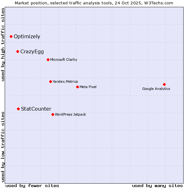 Market position of StatCounter vs. CrazyEgg vs. Optimizely