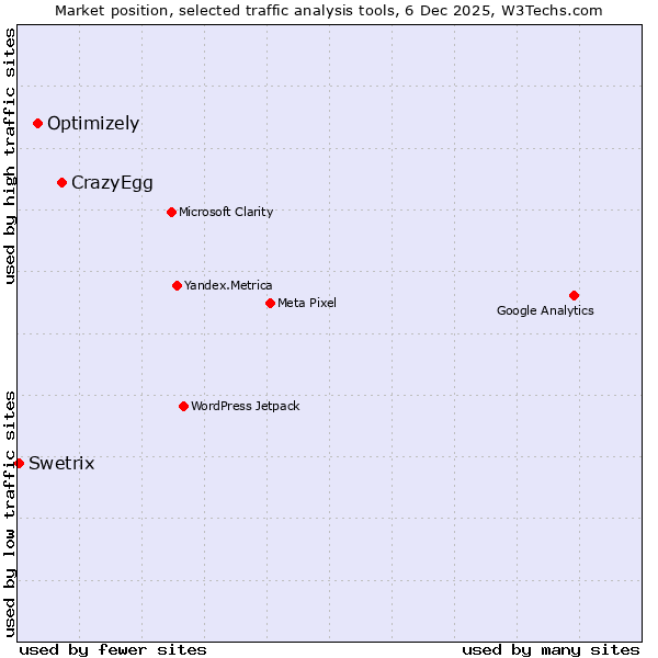 Market position of CrazyEgg vs. Optimizely vs. Swetrix
