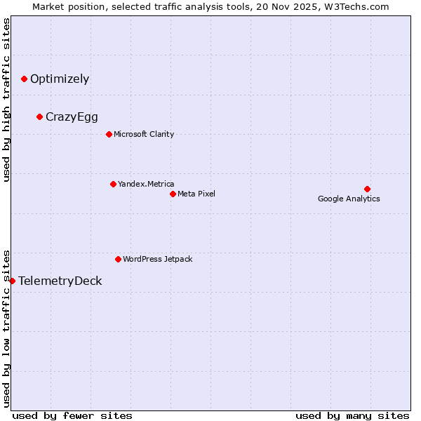 Market position of CrazyEgg vs. Optimizely vs. TelemetryDeck