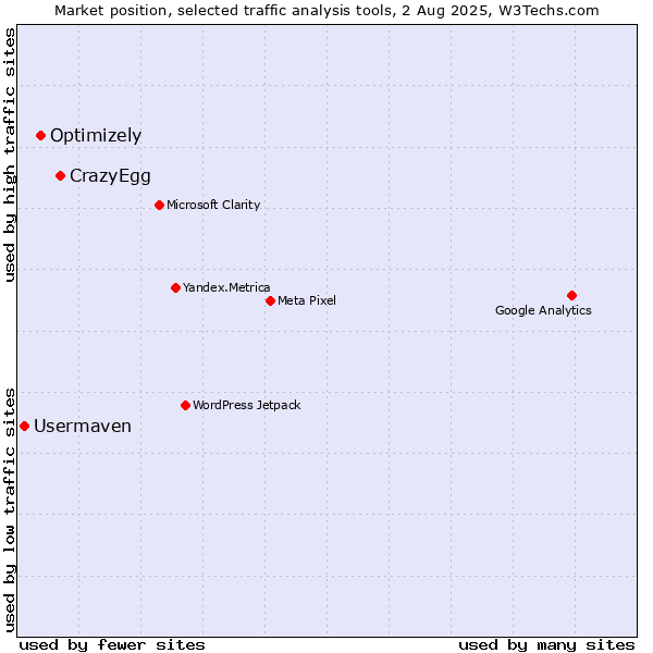 Market position of CrazyEgg vs. Optimizely vs. Usermaven