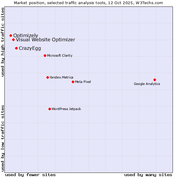 Market position of CrazyEgg vs. Visual Website Optimizer vs. Optimizely