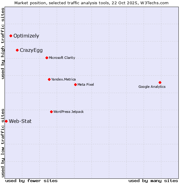 Market position of CrazyEgg vs. Optimizely vs. Web-Stat
