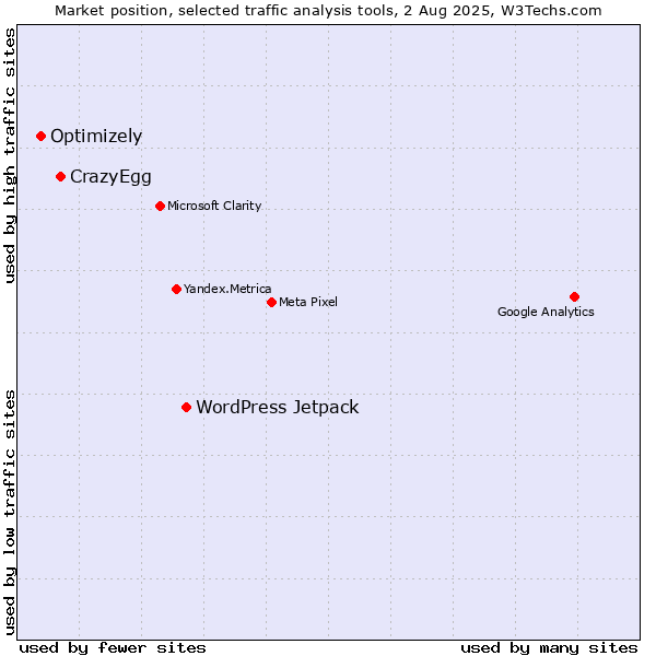 Market position of WordPress Jetpack vs. CrazyEgg vs. Optimizely