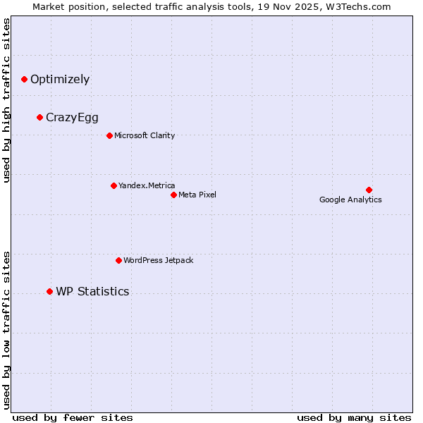Market position of WP Statistics vs. CrazyEgg vs. Optimizely