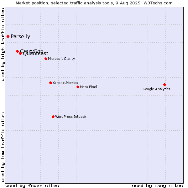 Market position of Quantcast vs. CrazyEgg vs. Parse.ly