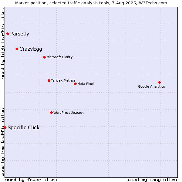Market position of CrazyEgg vs. Parse.ly vs. Specific Click