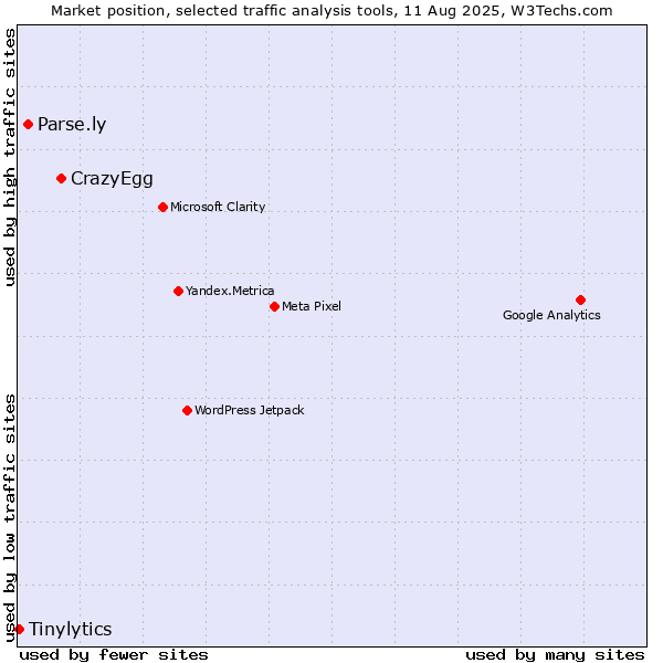 Market position of CrazyEgg vs. Parse.ly vs. Tinylytics