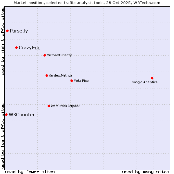 Market position of CrazyEgg vs. Parse.ly vs. W3Counter