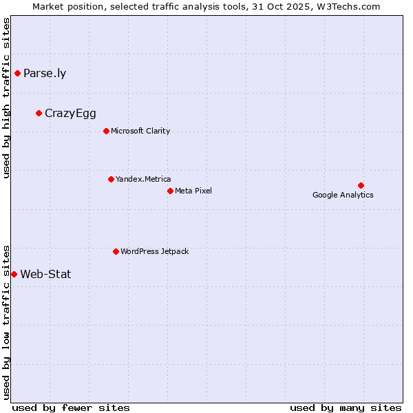 Market position of CrazyEgg vs. Parse.ly vs. Web-Stat