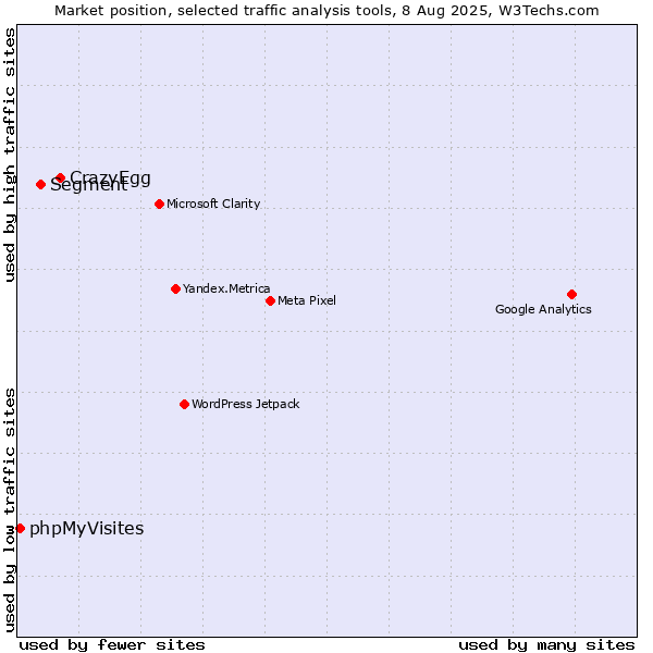 Market position of CrazyEgg vs. Segment vs. phpMyVisites