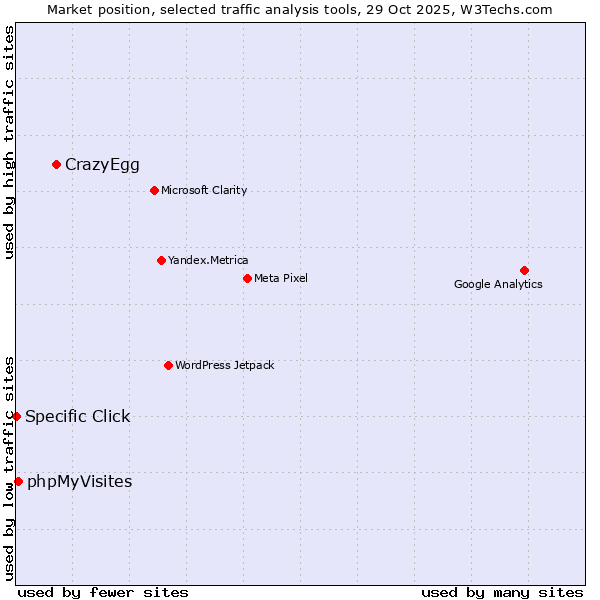 Market position of CrazyEgg vs. phpMyVisites vs. Specific Click