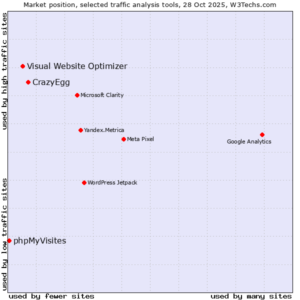 Market position of CrazyEgg vs. Visual Website Optimizer vs. phpMyVisites