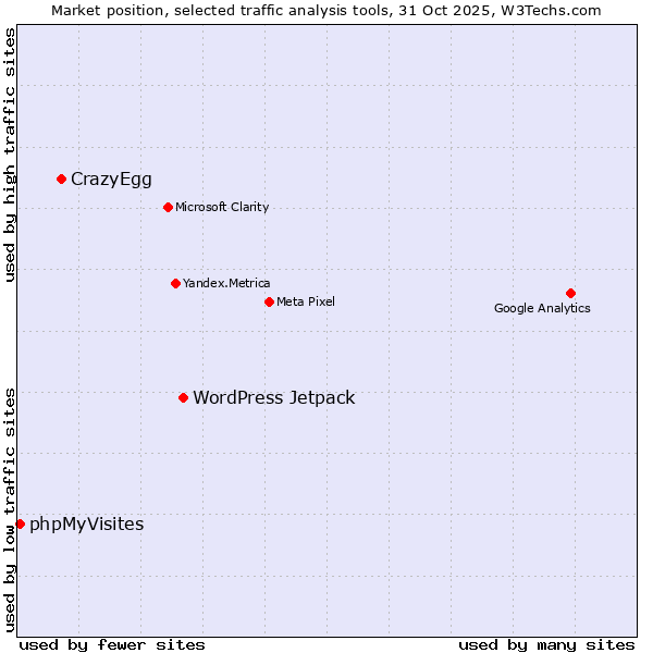 Market position of WordPress Jetpack vs. CrazyEgg vs. phpMyVisites