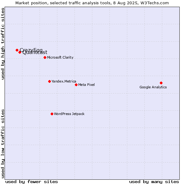 Market position of Quantcast vs. CrazyEgg