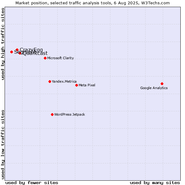Market position of Quantcast vs. CrazyEgg vs. Segment