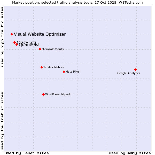 Market position of Quantcast vs. CrazyEgg vs. Visual Website Optimizer