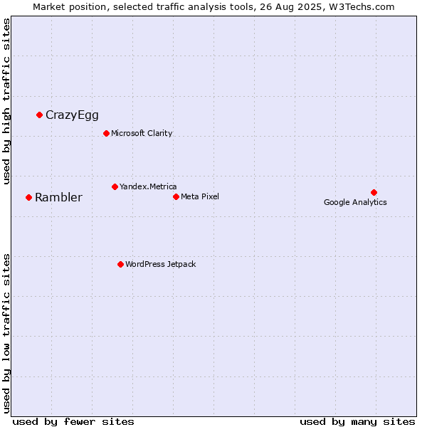 Market position of CrazyEgg vs. Rambler
