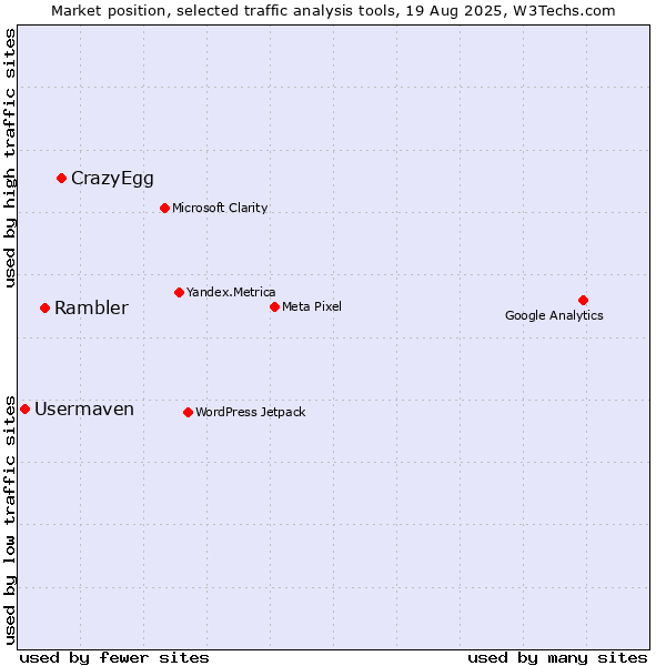 Market position of CrazyEgg vs. Rambler vs. Usermaven