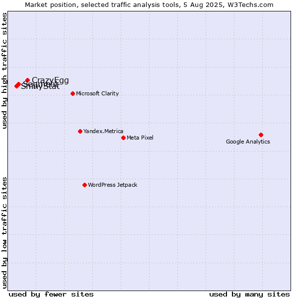 Market position of CrazyEgg vs. Segment vs. ShinyStat