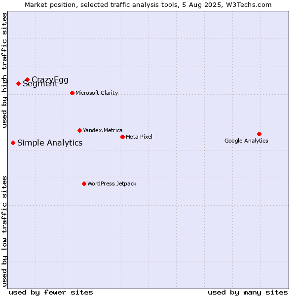 Market position of CrazyEgg vs. Segment vs. Simple Analytics