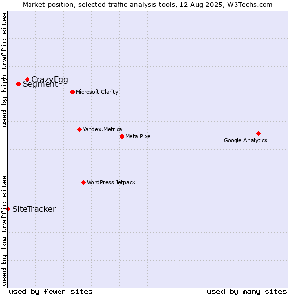 Market position of CrazyEgg vs. Segment vs. SiteTracker 