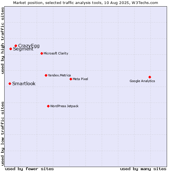 Market position of CrazyEgg vs. Segment vs. Smartlook