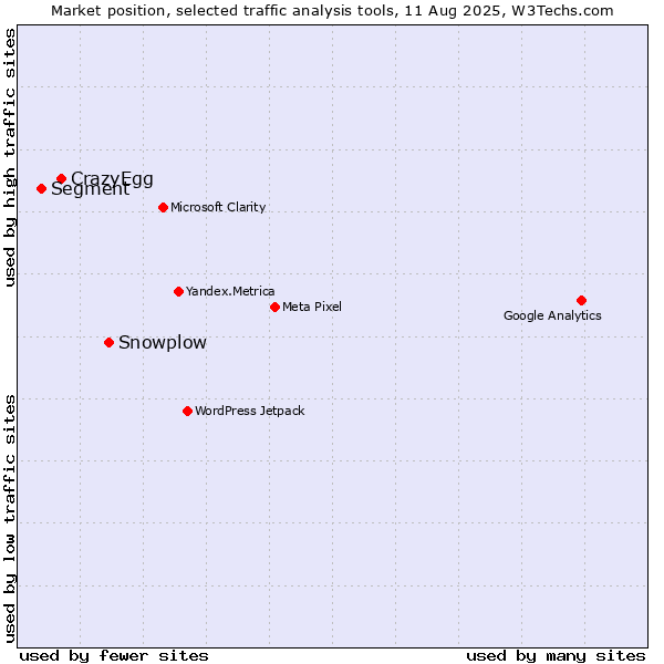 Market position of Snowplow vs. CrazyEgg vs. Segment