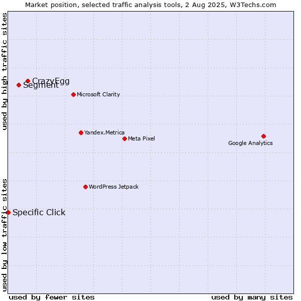 Market position of CrazyEgg vs. Segment vs. Specific Click