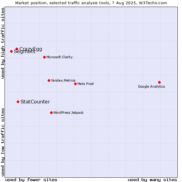 Market position of StatCounter vs. CrazyEgg vs. Segment