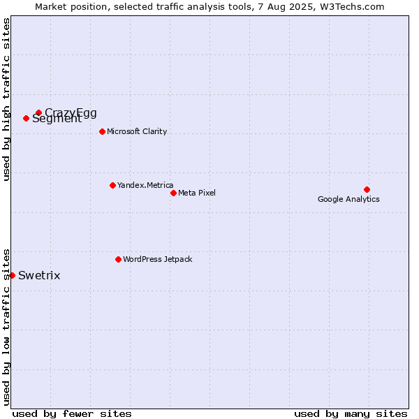 Market position of CrazyEgg vs. Segment vs. Swetrix