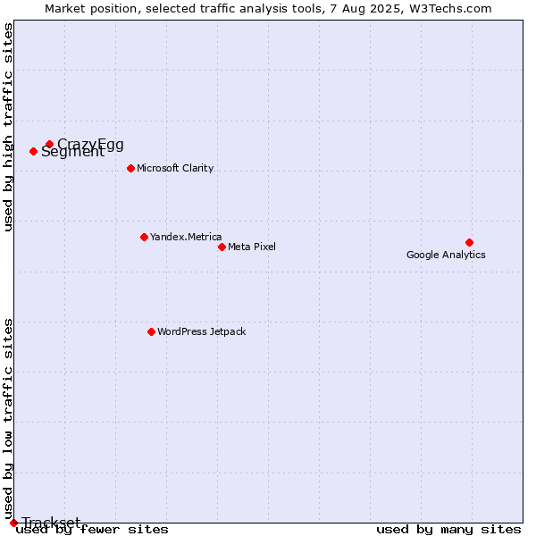 Market position of CrazyEgg vs. Segment vs. Trackset