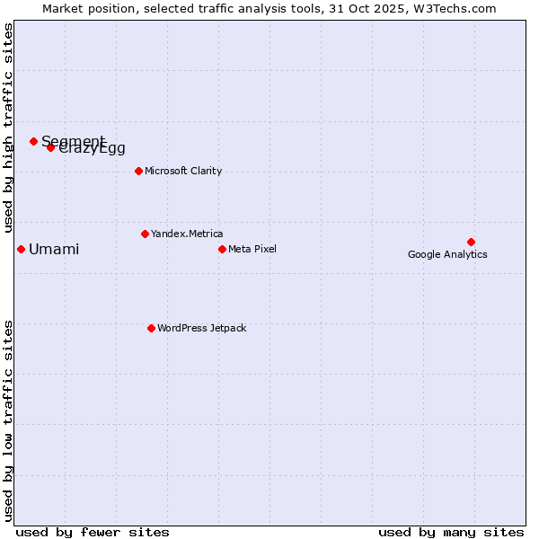 Market position of CrazyEgg vs. Segment vs. Umami
