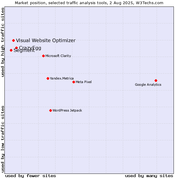 Market position of CrazyEgg vs. Visual Website Optimizer vs. Segment