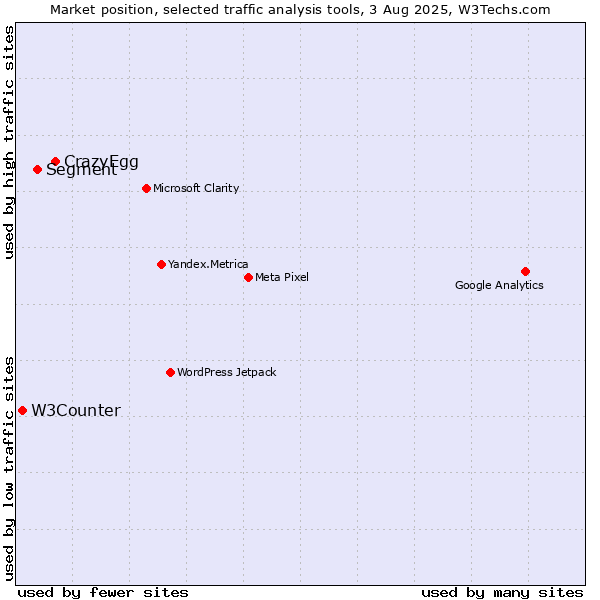 Market position of CrazyEgg vs. Segment vs. W3Counter