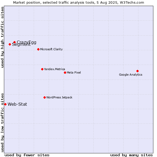 Market position of CrazyEgg vs. Segment vs. Web-Stat