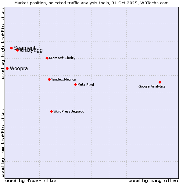 Market position of CrazyEgg vs. Segment vs. Woopra
