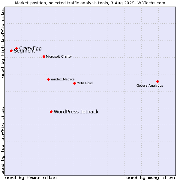Market position of WordPress Jetpack vs. CrazyEgg vs. Segment