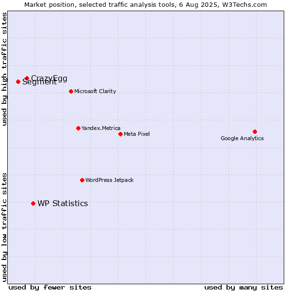 Market position of WP Statistics vs. CrazyEgg vs. Segment