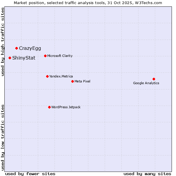 Market position of CrazyEgg vs. ShinyStat