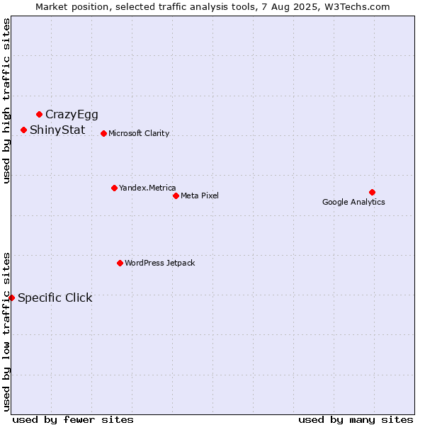 Market position of CrazyEgg vs. ShinyStat vs. Specific Click
