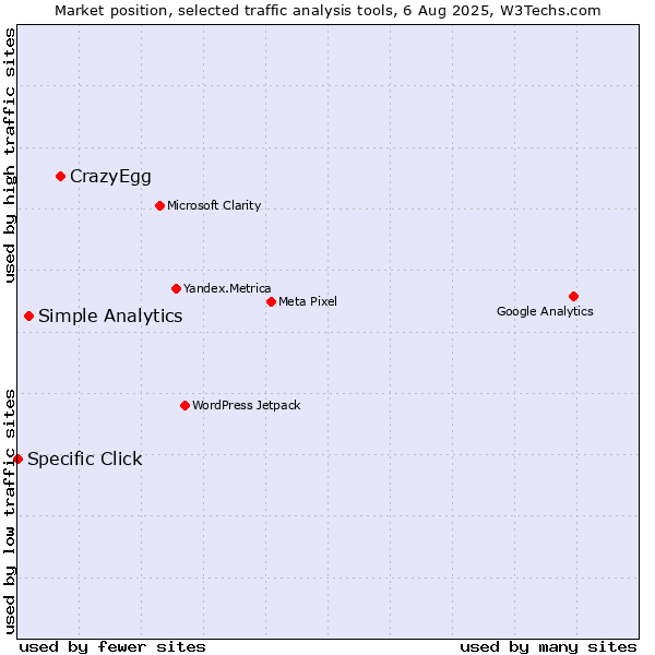 Market position of CrazyEgg vs. Simple Analytics vs. Specific Click