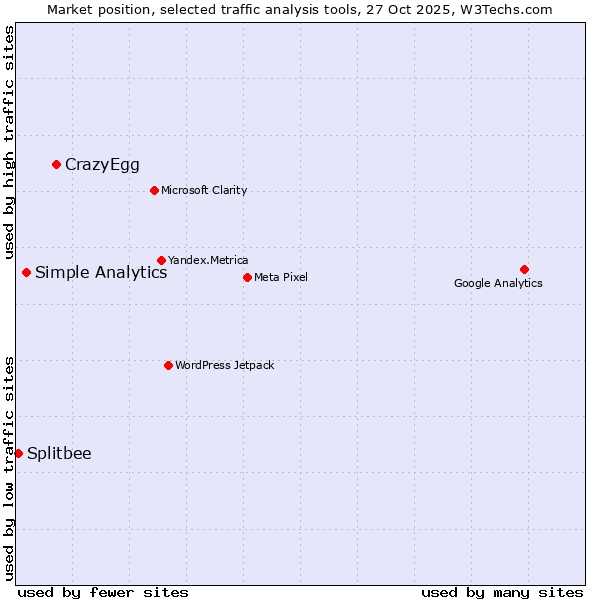 Market position of CrazyEgg vs. Simple Analytics vs. Splitbee