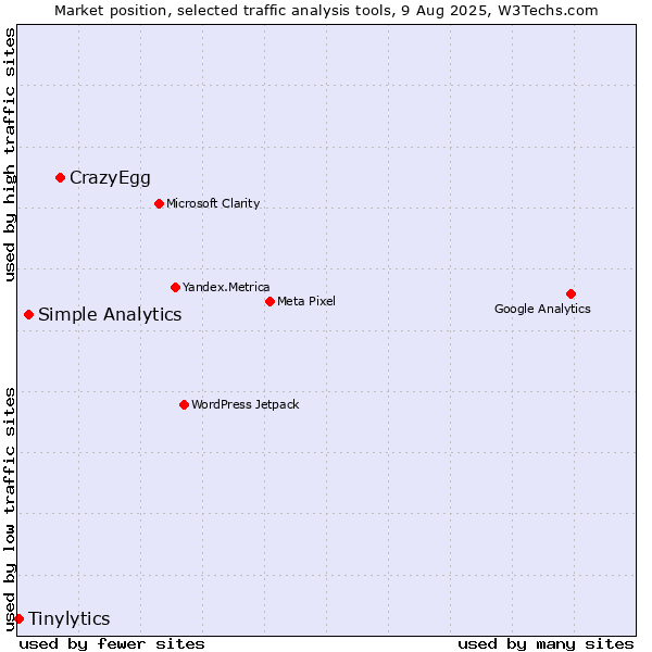 Market position of CrazyEgg vs. Simple Analytics vs. Tinylytics