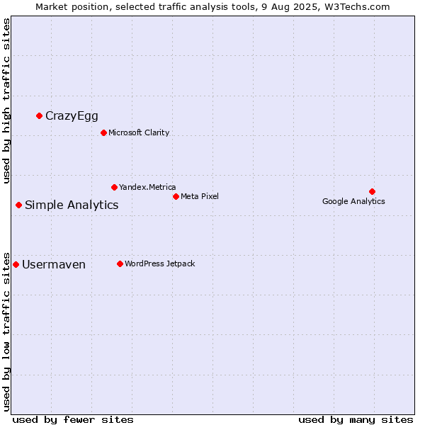 Market position of CrazyEgg vs. Simple Analytics vs. Usermaven