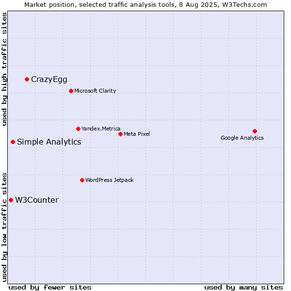 Market position of CrazyEgg vs. Simple Analytics vs. W3Counter