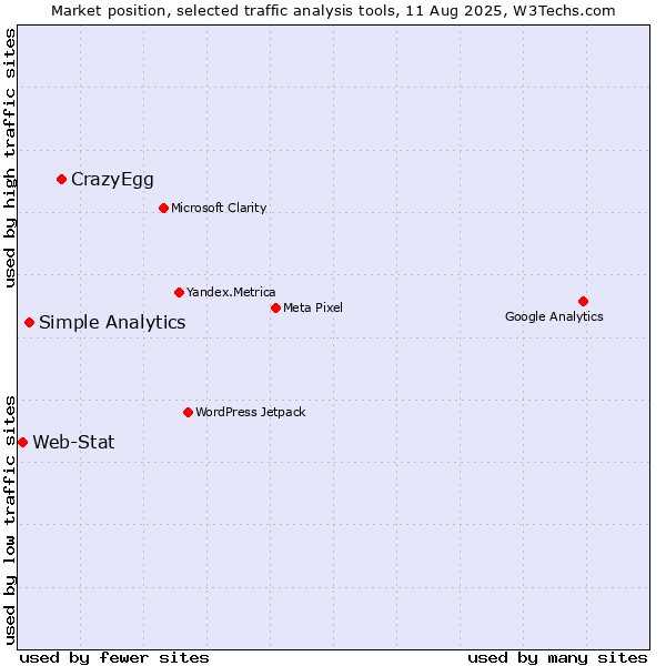 Market position of CrazyEgg vs. Simple Analytics vs. Web-Stat